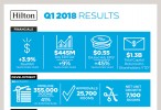 Hilton releases its first quarter 2018 results